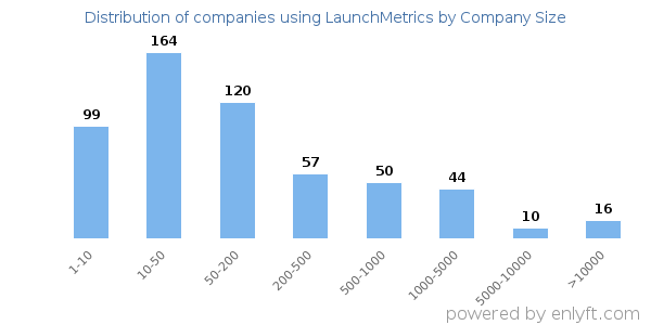 Companies using LaunchMetrics, by size (number of employees)