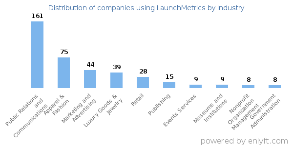 Companies using LaunchMetrics - Distribution by industry