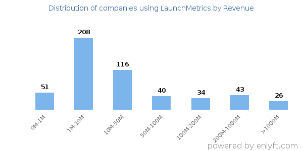 LaunchMetrics clients - distribution by company revenue