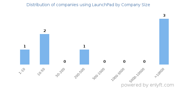 Companies using LaunchPad, by size (number of employees)