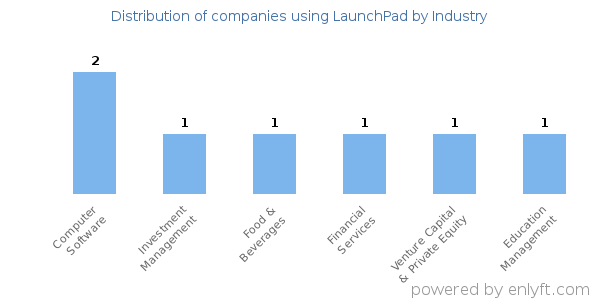 Companies using LaunchPad - Distribution by industry