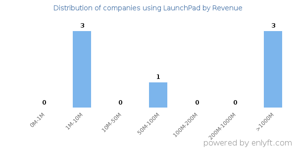 LaunchPad clients - distribution by company revenue