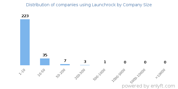 Companies using Launchrock, by size (number of employees)