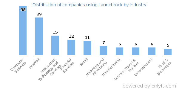Companies using Launchrock - Distribution by industry