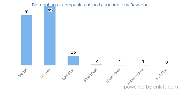 Launchrock clients - distribution by company revenue