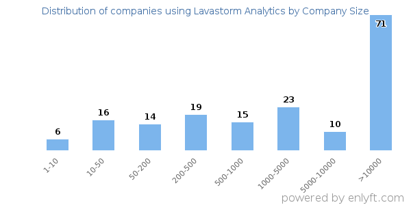 Companies using Lavastorm Analytics, by size (number of employees)