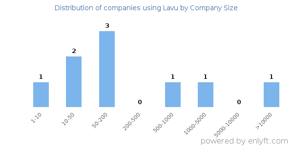 Companies using Lavu, by size (number of employees)