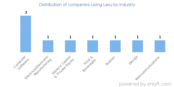 Companies using Lavu - Distribution by industry