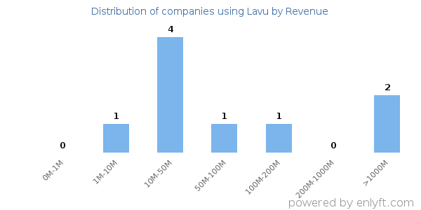 Lavu clients - distribution by company revenue