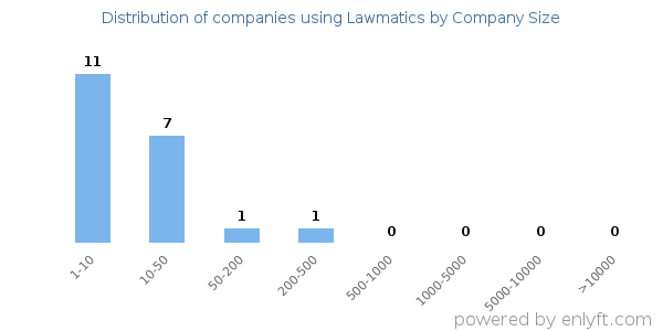 Companies using Lawmatics, by size (number of employees)