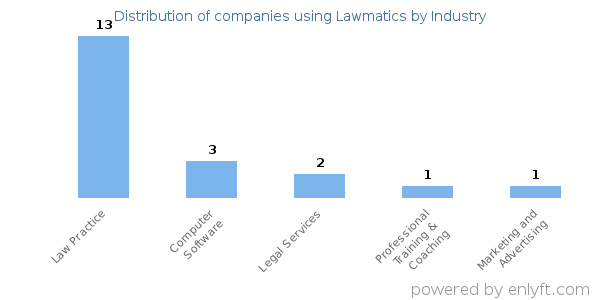 Companies using Lawmatics - Distribution by industry