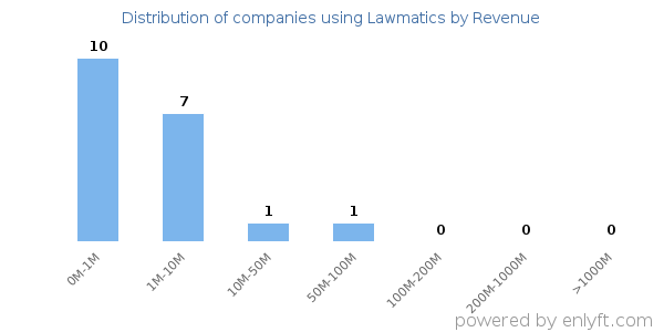 Lawmatics clients - distribution by company revenue