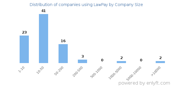 Companies using LawPay, by size (number of employees)