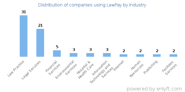 Companies using LawPay - Distribution by industry