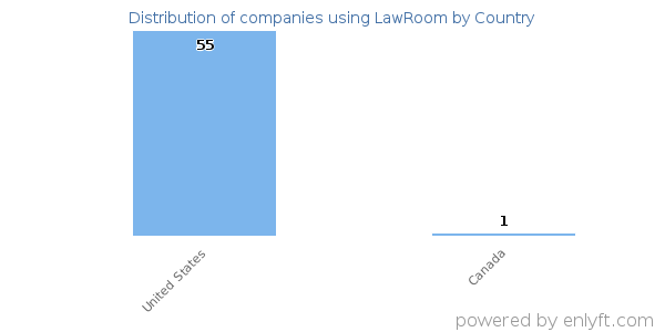 LawRoom customers by country