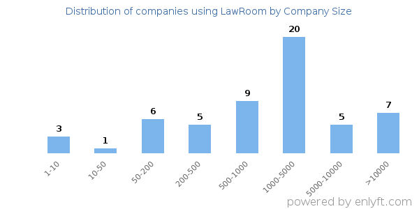 Companies using LawRoom, by size (number of employees)