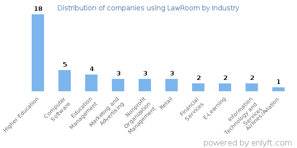 Companies using LawRoom - Distribution by industry