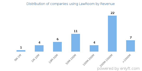 LawRoom clients - distribution by company revenue