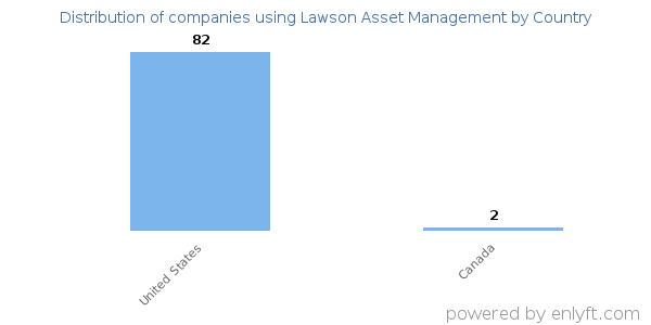 Lawson Asset Management customers by country