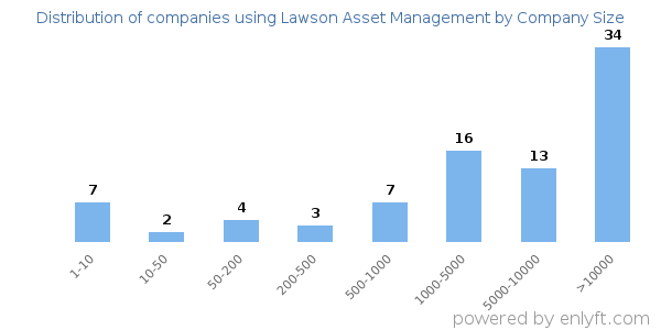 Companies using Lawson Asset Management, by size (number of employees)