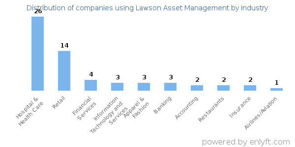 Companies using Lawson Asset Management - Distribution by industry