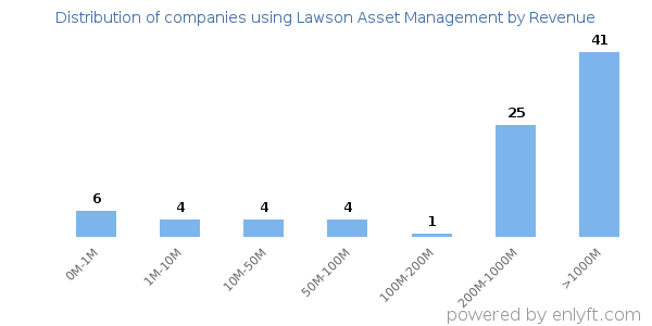Lawson Asset Management clients - distribution by company revenue
