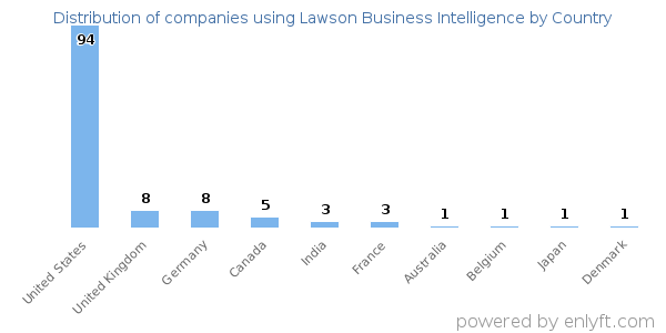 Lawson Business Intelligence customers by country
