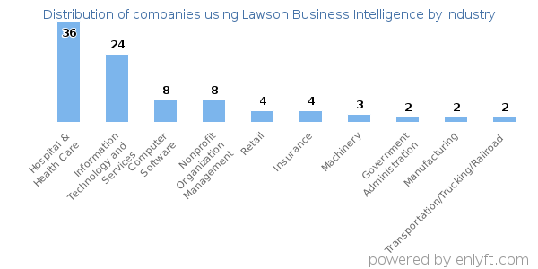 Companies using Lawson Business Intelligence - Distribution by industry