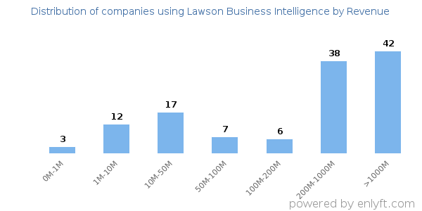 Lawson Business Intelligence clients - distribution by company revenue