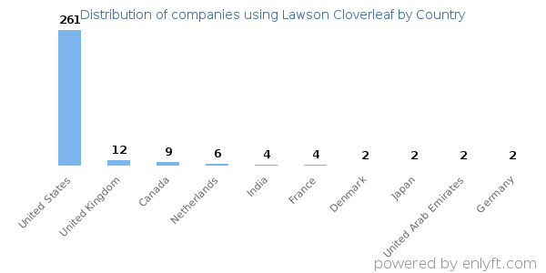 Lawson Cloverleaf customers by country