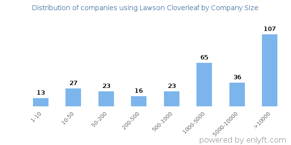 Companies using Lawson Cloverleaf, by size (number of employees)