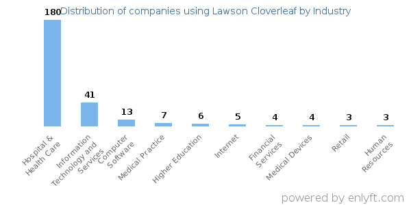 Companies using Lawson Cloverleaf - Distribution by industry