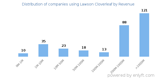 Lawson Cloverleaf clients - distribution by company revenue