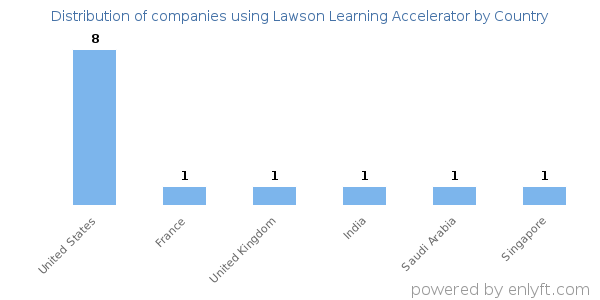 Lawson Learning Accelerator customers by country