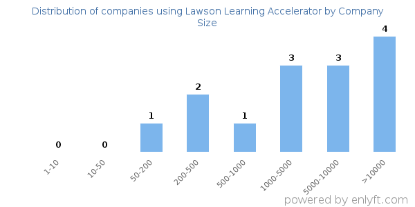 Companies using Lawson Learning Accelerator, by size (number of employees)