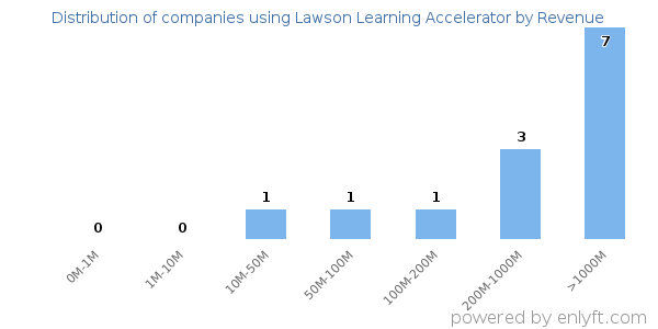 Lawson Learning Accelerator clients - distribution by company revenue