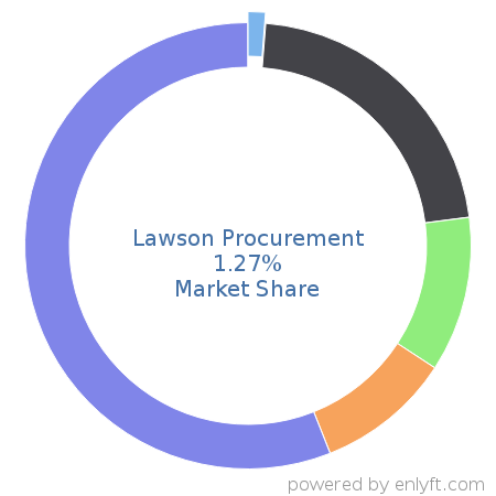 Lawson Procurement market share in Supplier Relationship & Procurement Management is about 1.91%