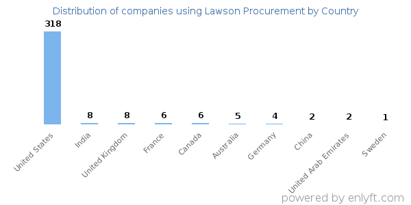 Lawson Procurement customers by country