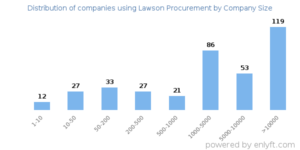 Companies using Lawson Procurement, by size (number of employees)
