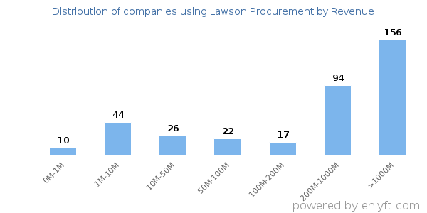 Lawson Procurement clients - distribution by company revenue