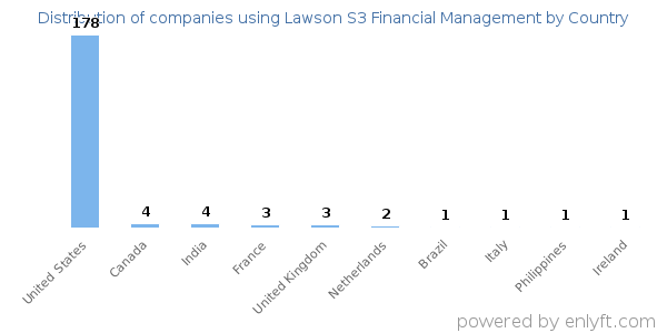 Lawson S3 Financial Management customers by country