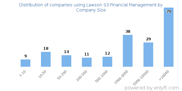 Companies using Lawson S3 Financial Management, by size (number of employees)