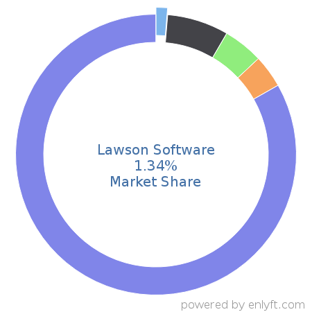 Lawson Software market share in Enterprise Resource Planning (ERP) is about 3.11%