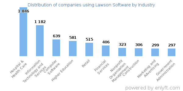 Companies using Lawson Software - Distribution by industry