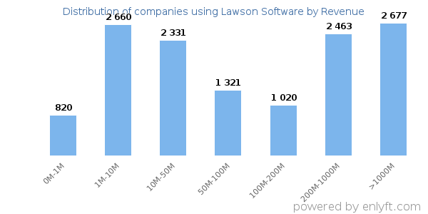 Lawson Software clients - distribution by company revenue