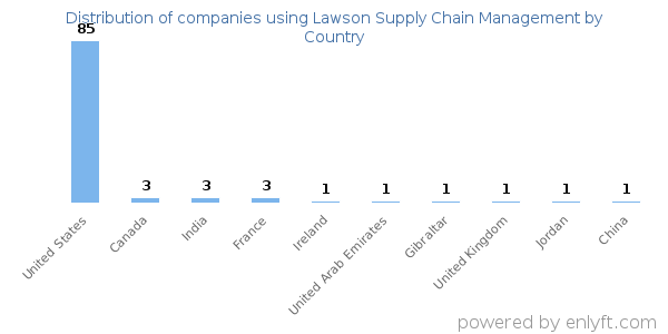 Lawson Supply Chain Management customers by country