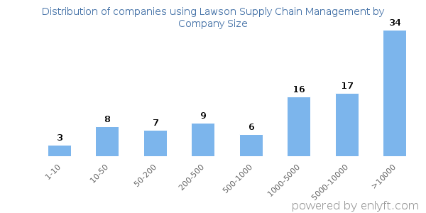 Companies using Lawson Supply Chain Management, by size (number of employees)