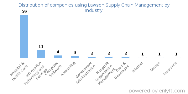 Companies using Lawson Supply Chain Management - Distribution by industry