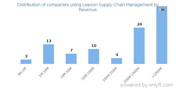 Lawson Supply Chain Management clients - distribution by company revenue