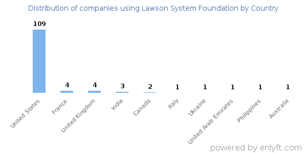 Lawson System Foundation customers by country